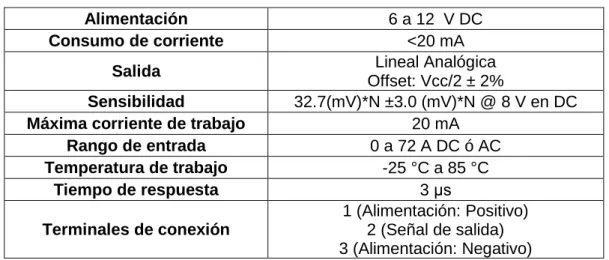 Tabla 1.7. Características del sensor de corriente Honeywell CSLA2CD [22] 
