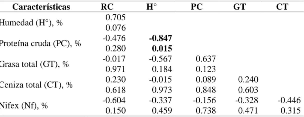 Tabla 10. Coeficiente de correlación de Pearson del rendimiento de carcasa (%) y la  composición química de la carne de alpacas castrados 