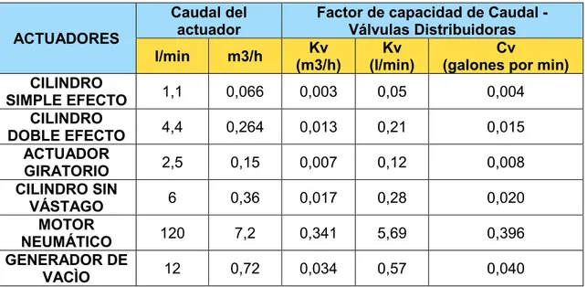 Tabla 2.1 Resumen de Kv para válvulas de acuerdo el actuador neumático. 