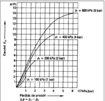 Figura 2.4 Diagrama de curvas de caudal vs pérdida de presión- LFR 1/8”. [23] 
