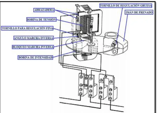 Figura N° 2.12: Partes Internas del Medidor Electromecánico. 