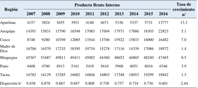 Tabla 2. Evolución del PBI per cápita del Macro Región Sur, periodo 2007-2016 