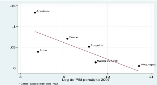 Figura 4. Convergencia del PBI per cápita en la Macro región Sur, periodo  2007 – 2016 