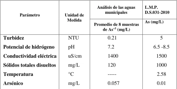 Tabla 7. Análisis Químico de Aguas Municipales 