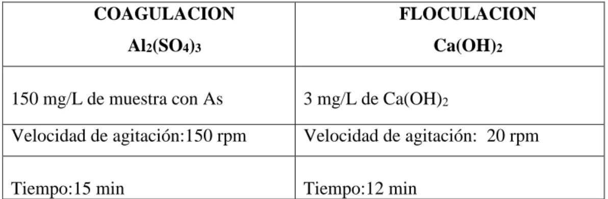 Tabla 9. Condiciones de Operación en los Experimentos de Coagulación-Floculación  COAGULACION 