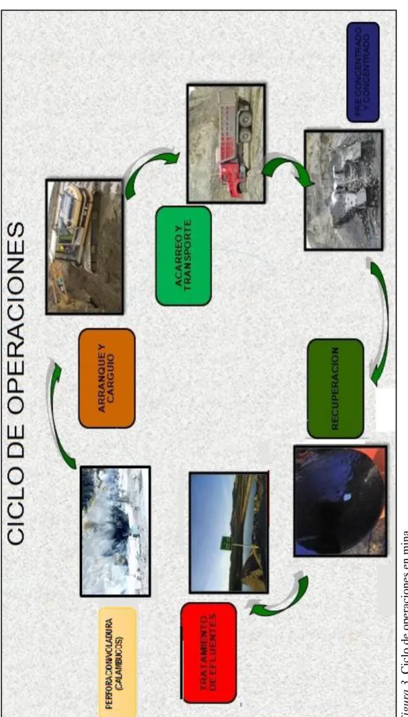 Figura 3. Ciclo de operaciones en mina Fuente: Instrumento de Gestión Ambiental Proyecto Minero San Antonio y María 