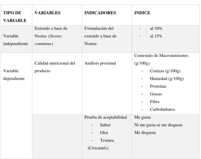 Cuadro N° 01: Operacionalización de variables 