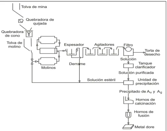 Figura  1. Esquema tecnológico de la cianuración del oro y la plata  Fuente: Szczgiel y Torres, 1984.