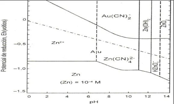 Figura  2. Diagrama potencial –pH para el sistema Au – Zn – CN –  –H 2 O a 25 ºC  Fuente: Misari, 2010