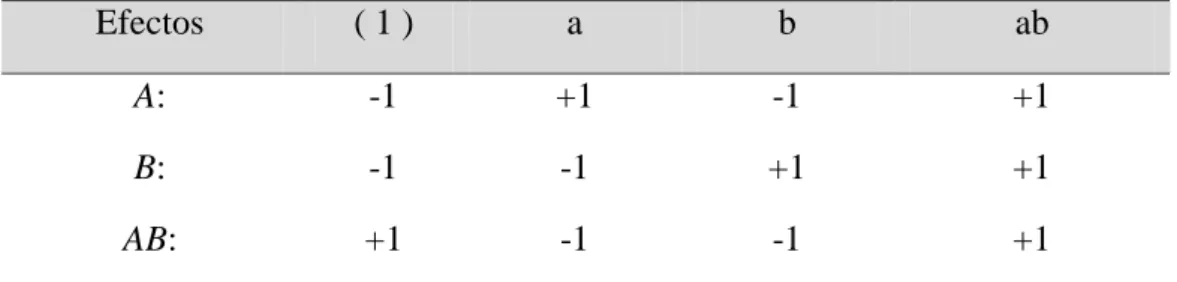 Tabla 3  Efectos de yates  Efectos   ( 1 )  a  b  ab  A:  -1  +1  -1  +1  B:  -1  -1  +1  +1  AB:  +1  -1  -1  +1  Fuente: Montgomery, 2004.
