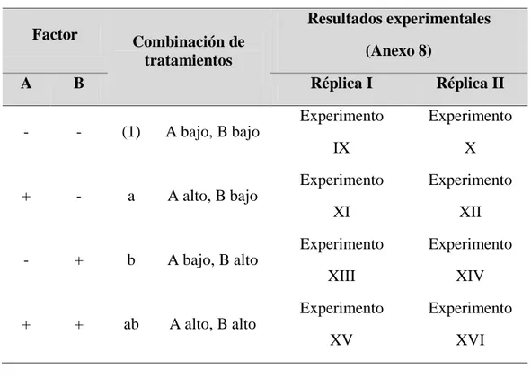 Tabla 13  Matriz de diseño  Factor  Combinación de  tratamientos  Resultados experimentales  (Anexo 8)  A  B  Réplica I  Réplica II  -  -  (1)  A bajo, B bajo  Experimento  IX  Experimento X  +  -  a  A alto, B bajo  Experimento  XI  Experimento XII  -  + 