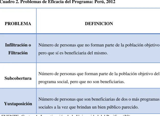Cuadro 2. Problemas de Eficacia del Programa: Perú, 2012 