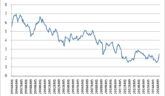 Figura 3: Tasa de interés real exterior (porcentaje)  Periodo: 1996:1M-2016:12M 