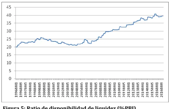 Figura 5: Ratio de disponibilidad de liquidez (%PBI)  Periodo: 1996:1M-2016:12M 