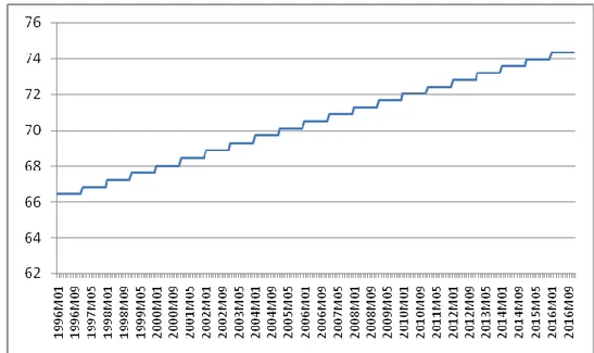 Figura 8: Población económicamente activa (% población total)  Periodo: 1996:1M-2016:12M 