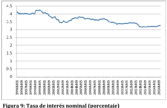 Figura 9: Tasa de interés nominal (porcentaje)  Periodo: 1996:1M-2016:12M 