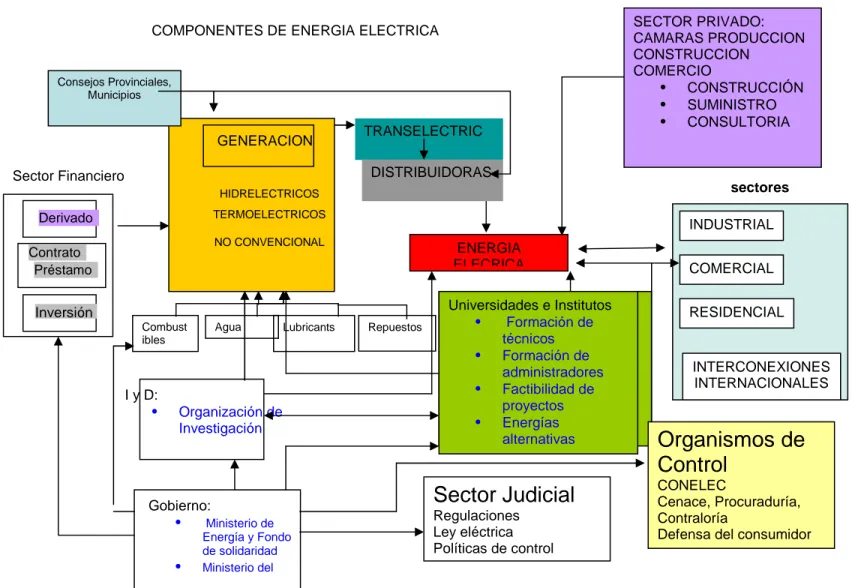 Figura 1.4 Cluster de energía eléctrica 