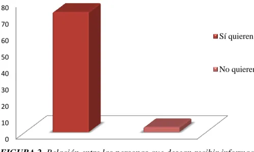 FIGURA 2. Relación entre las personas que desean recibir información y las que no.