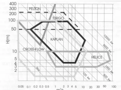 Figura 1. 6  Rango de utilización de los diferentes tipos de turbinas