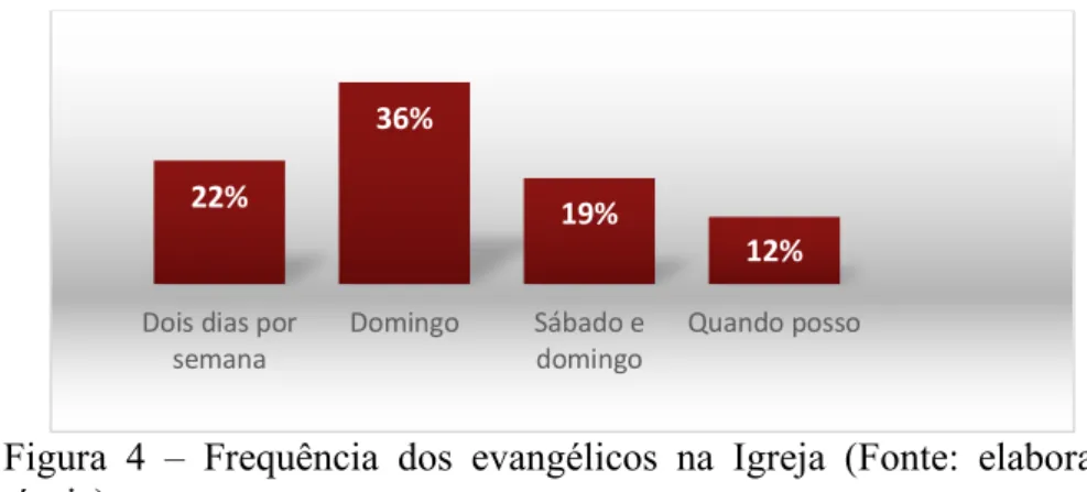 Figura  4  –  Frequência  dos  evangélicos  na  Igreja  (Fonte:  elaboração  própria) 
