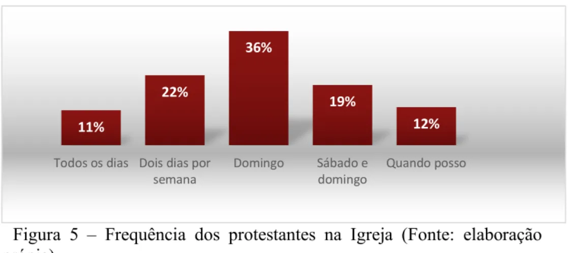 Figura  5  –  Frequência  dos  protestantes  na  Igreja  (Fonte:  elaboração  própia)