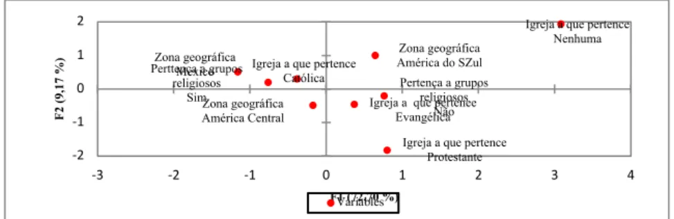 Figura 7 - Gráfico simétrico das variáveis (Eixos F1 e F2: 81,87 %) (Fonte: 