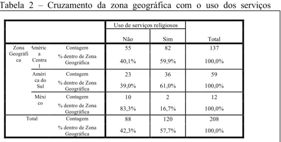 Tabela  2  –  Cruzamento  da  zona  geográfica  com  o  uso  dos  serviços  religiosos 
