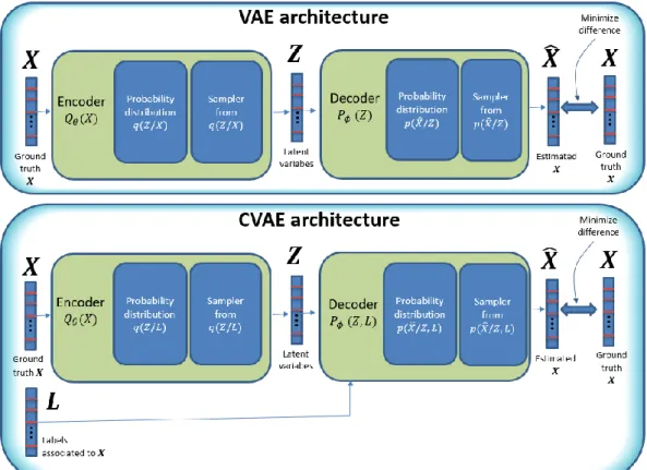 Figure 12. Comparison of CVAE with a typical VAE architecture. 