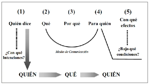 Figura 1: Diagrama de Laswell. 