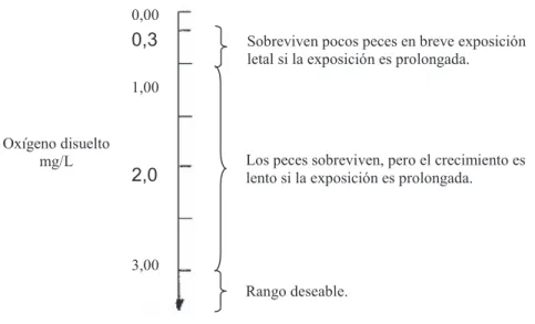 Figura 1.2 Efecto de la concentración de O 2  disuelto sobre peces de agua caliente en  cultivo 