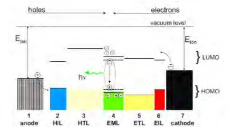 Figure 7. Schematic view on a favorable energetic situation in an OLED [57] 