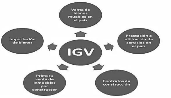 Figura 3. Ámbito de aplicación del IGV                 Fuente: SUNAT, Portal Institucional