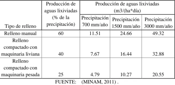 Tabla 01 Resumen de la cantidad de las aguas lixiviadas en situaciones diferentes. 