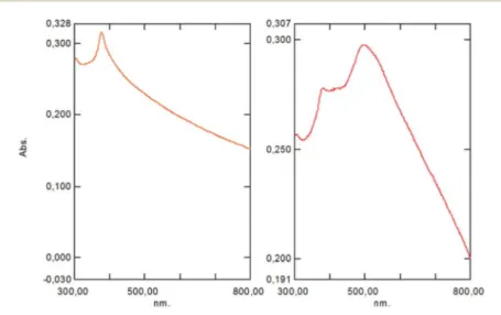 Fig. 5 Absorption spectra of ZnO (left) and Cu/ZnO (right).