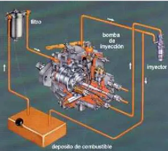 Fig. 2.7 Sistema de inyección de combustible de bomba rotativa. 