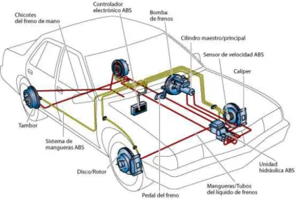Fig. 2.17: Sistema de frenos de un automóvil. 
