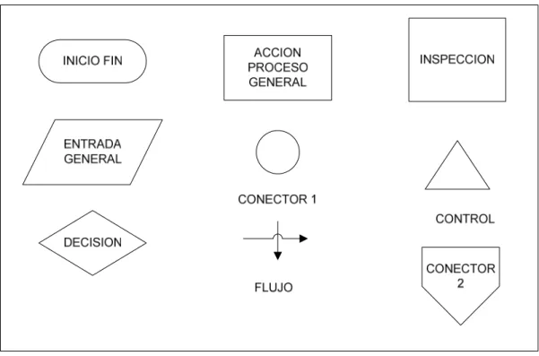 Fig. 2.20: Simbología para diagramas de flujo. 