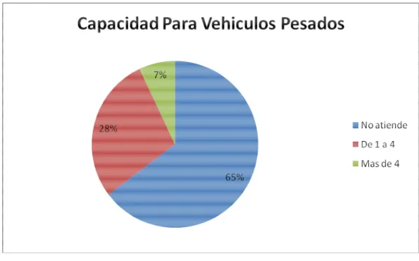 Fig. 3.5 Capacidad de atención a vehículos pesados. 