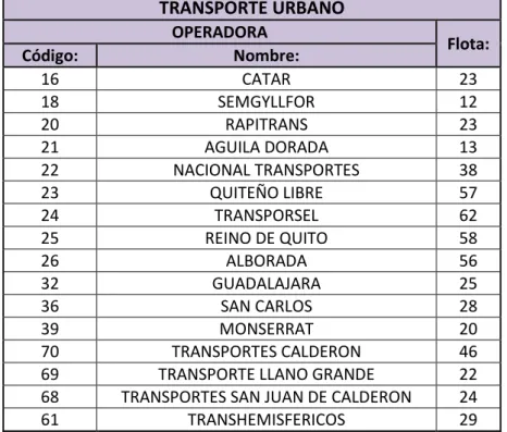 TABLA 3.4: Cooperativas y unidades de transporte urbano de pasajeros  Fuente: departamento de movilidad EMMOP-Q 2009 