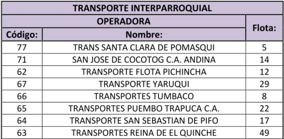 TABLA 3.5: Cooperativas y unidades de transporte interparroquial de pasajeros  Fuente: departamento de movilidad EMMOP-Q 2009 
