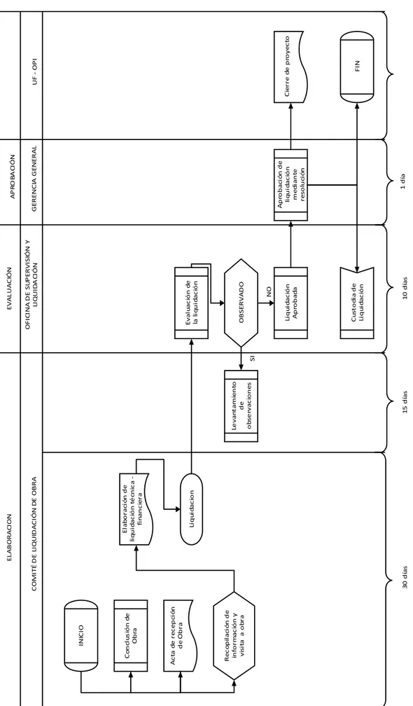 Figura 4: Diagrama de proceso de  liquidación de obras.  Fuente: Hanccori (2016)