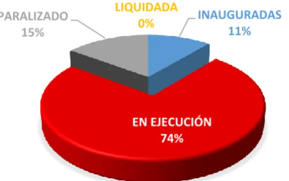 Figura 7: Estado situacional de las obras regulares GRP-2017  Fuente: Oficina de INFOBRAS, 2017 - GRP 