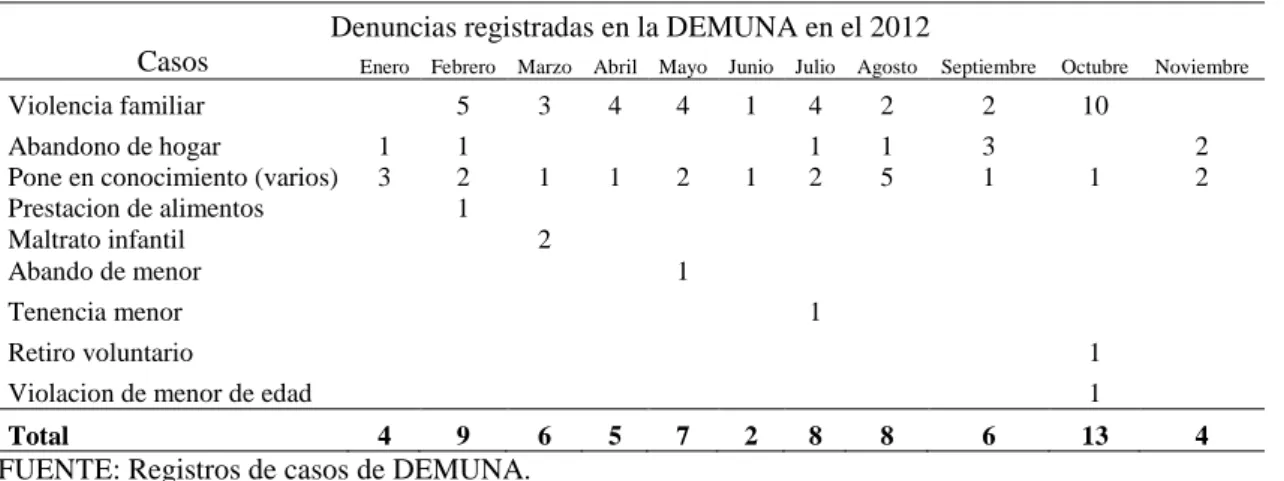 Tabla 9: Denuncias registradas en el DEMUNA en el 2012. 