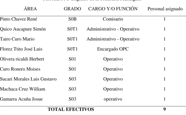Tabla 12: Personal PNP asignada a la comisaria de Marangani. 