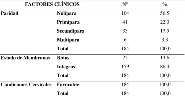 Tabla  2.  FACTORES  CLÍNICOS  MATERNOS  DE  GESTANTES  INDUCIDAS  EN  EL  TRABAJO  DE  PARTO  CON  OXITÓCINA,  HOSPITAL REGIONAL HONORIO DELGADO DE AREQUIPA 