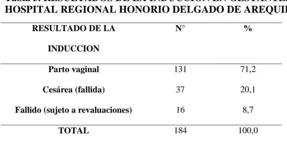 Tabla 5. RESULTADOS DE LA INDUCCIÓN EN GESTANTES,  HOSPITAL REGIONAL HONORIO DELGADO DE AREQUIPA 