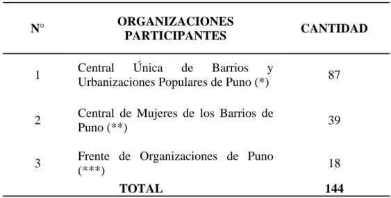 Tabla 1. Muestra de participantes, según organización: 2017 