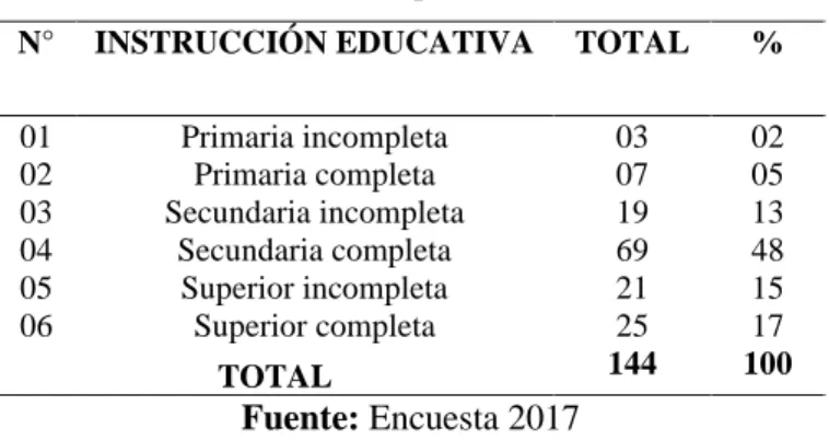 Tabla 2. Caracterización por instrucción educativa  N°  INSTRUCCIÓN EDUCATIVA  TOTAL  % 