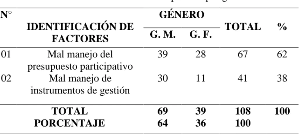 Tabla 9. Incidencia del factor político por género  N°  IDENTIFICACIÓN DE  FACTORES  GÉNERO  TOTAL  % G