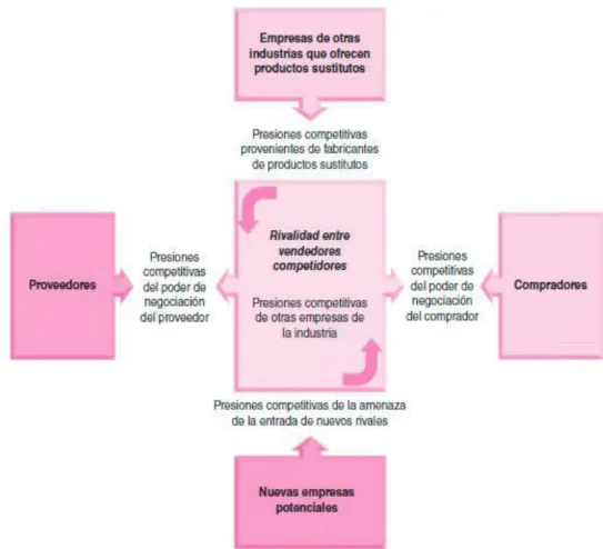 Figura 2: Modelo de las Cinco Fuerzas 